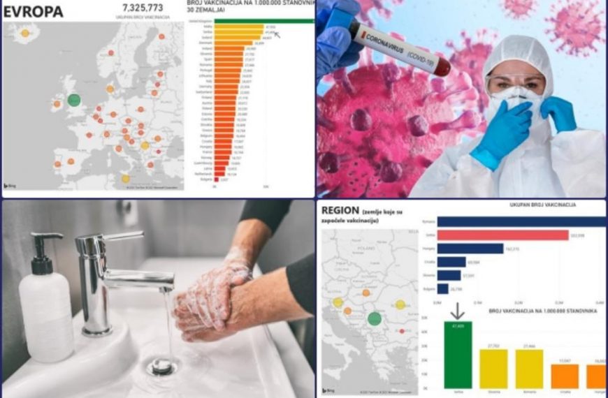 SRBIJA LIDER U VAKCINACIJI! 3. smo u Evropi, 9. u svetu a PRVI u regionu po broju vakcinisanih! POGLEDAJTE GRAFIKONE, CRNO NA BELO